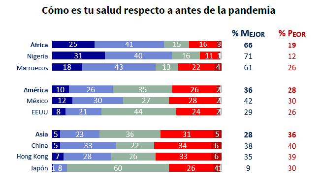 COVID-19 | El 46% de los españoles cree que su salud, en general, es peor hoy que antes de la pandemia 2