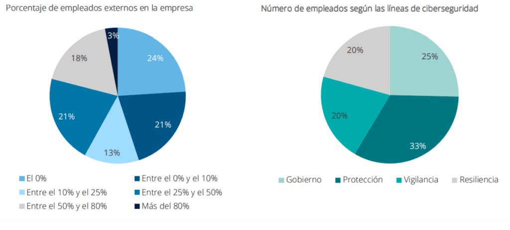 ¿Cómo se preparan las empresas españolas ante las ciberamenazas? 1