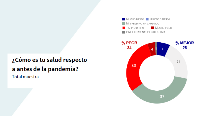COVID-19 | El 46% de los españoles cree que su salud, en general, es peor hoy que antes de la pandemia 1
