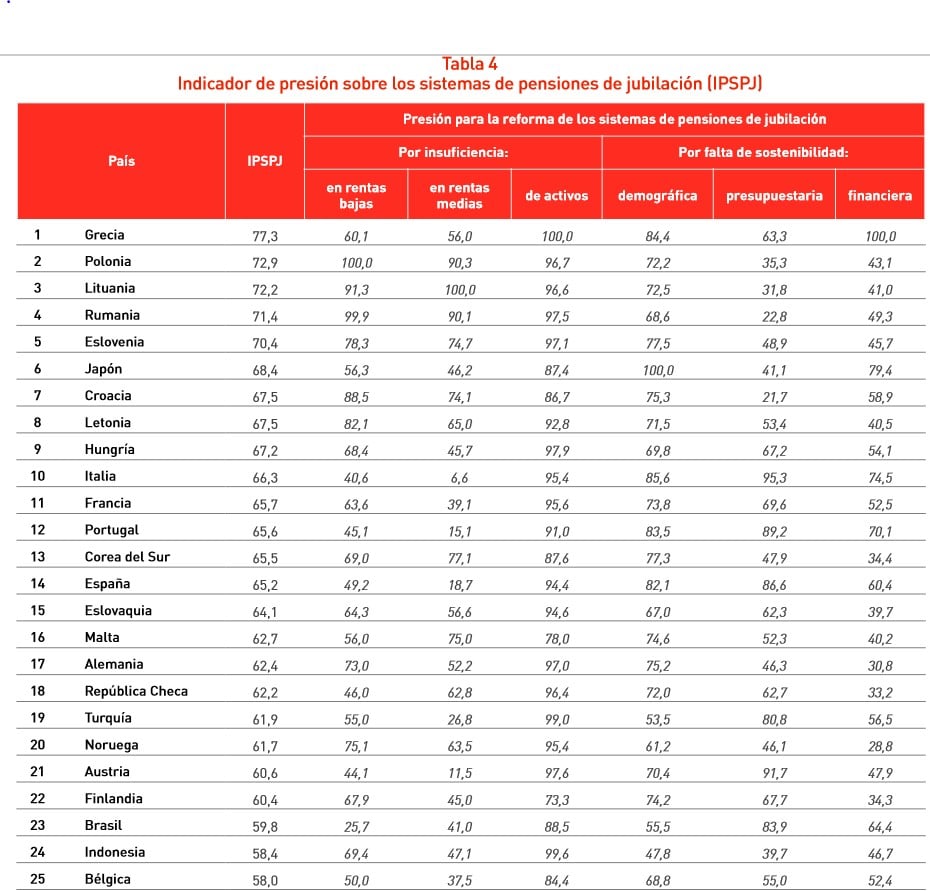 España, el 14º en la lista de países con mayor presión sobre los sistemas de pensiones de jubilación 2